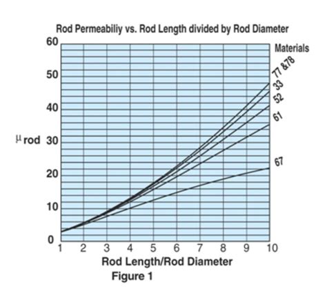 Determining the Material of a Ferrite Core - Fair Rite