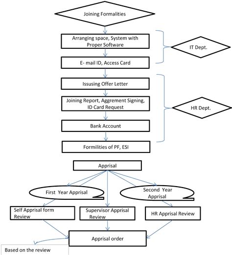 HR: Recruitment process Flow Chart