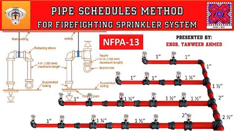 bomba requirement for sprinkler system - George Glenn