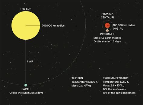 Proxima Centauri Distance From Earth In Au - The Earth Images Revimage.Org