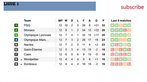 French Ligue 1 Results, table and fixtures Match day 12 - YouTube