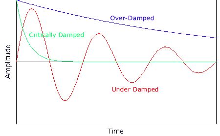 Damped Oscillations