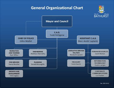 City Hall Organizational Chart