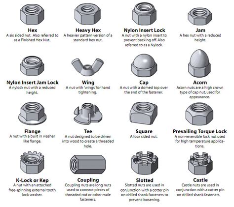 Fastener Nut Types