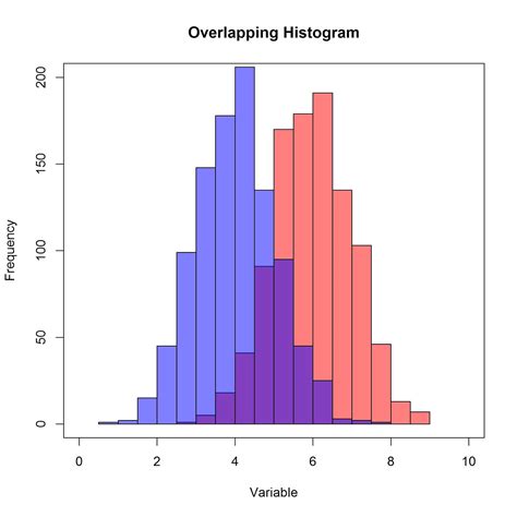 Data Analysis and Visualization in R: Overlapping Histogram in R