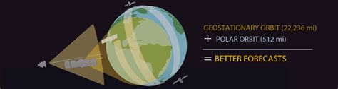 Two Orbits, One Mission: NOAA Satellites Work Together to Provide ...