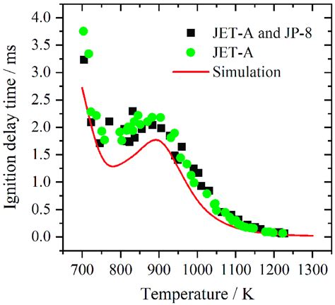 Validation of the chemical reaction mechanism of kerosene. | Download ...