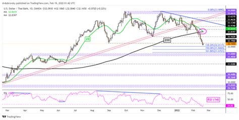 US Dollar Forecast: Thai Baht Aims for Best Month Since 2019. SGD, IDR ...