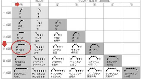 Japanese Pitch Accent Resources | Japanese Tactics