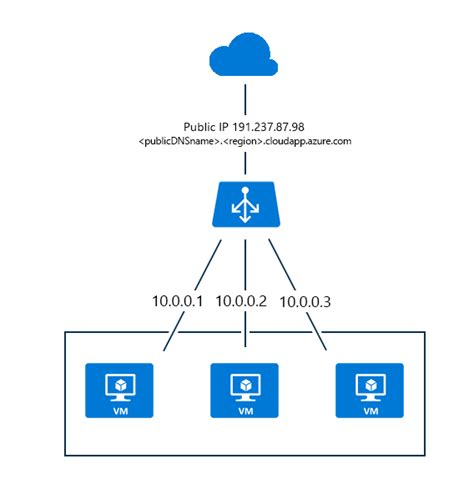 Azure Load Balancer Architecture