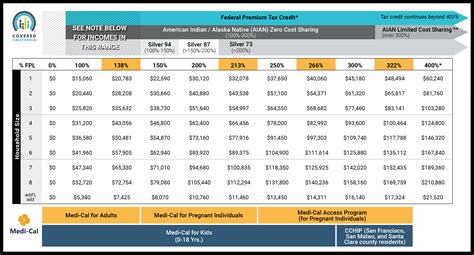 Covered California 2024 Income Limits - Faina Jasmina