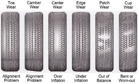 Tire Wear Patterns | TireTerrain