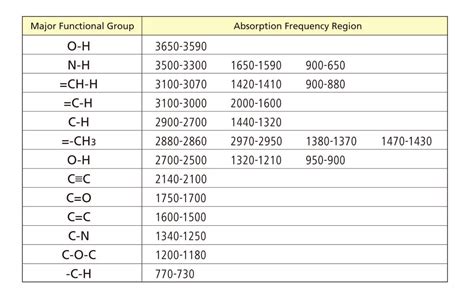 How does infrared spectroscopy identify functional groups? | Socratic