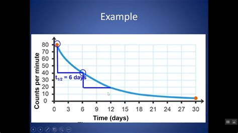 Half Life Graph