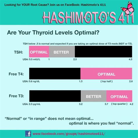 Abnormal Thyroid Levels Chart