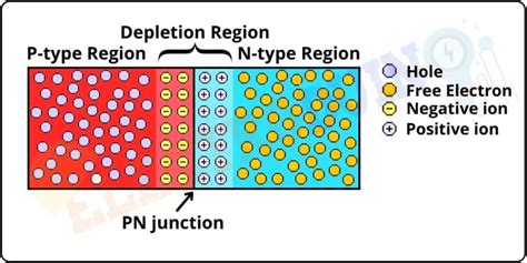 PN Junction Diode – Formation, Symbol, Biasing, V-I Characteristics ...