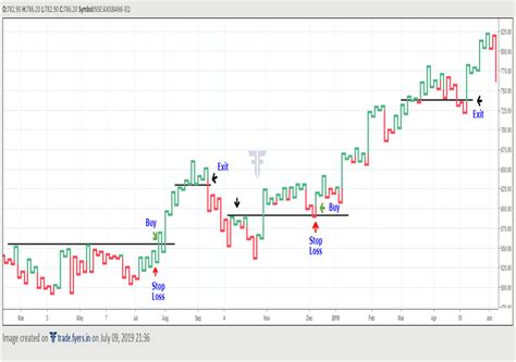 School of Stocks - Kagi Charts