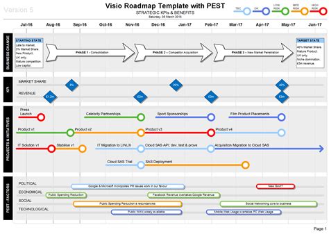 Roadmap with PEST - Strategic Insights on your Roadmaps