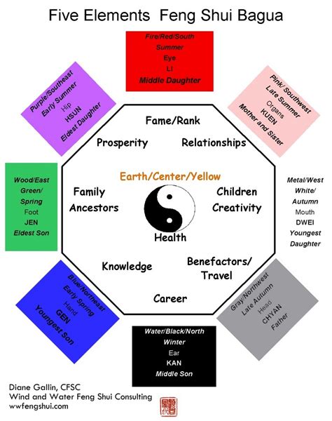 The Feng Shui Bagua - Wind and Water Feng Shui Consulting