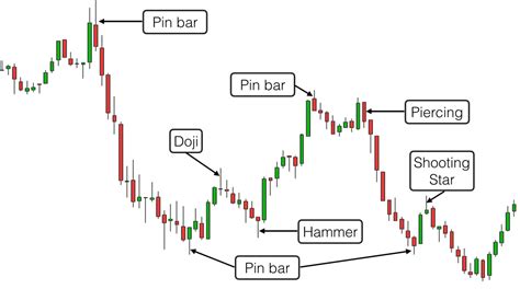 The best trading candlestick patterns