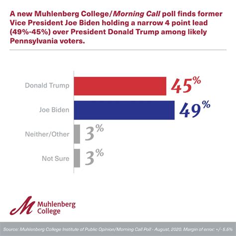 2020 - August Election Survey | Muhlenberg College