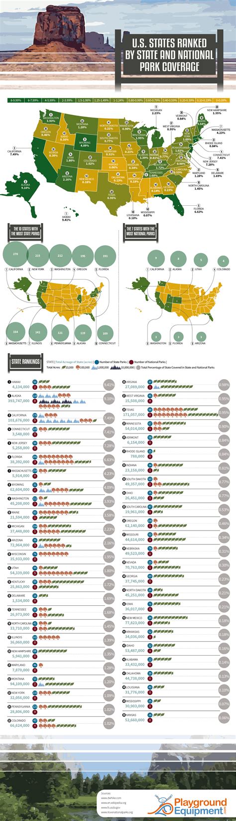 U.S. States Ranked by State and National Park Coverage