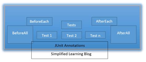 JUnit 5 Tutorial - Simplified Learning Blog