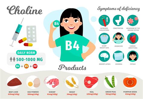 Choline: The Essential Nutrient You Aren’t Getting Enough Of What are ...