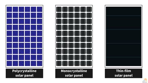 Different Types of Solar Panels – Which is the Best for You? - SolarSena