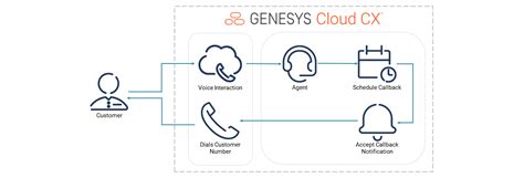 Genesys Cloud Developer Center