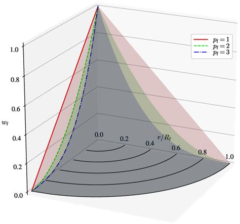 Visualization of the weighting function (w f ) of the particle-wise ...