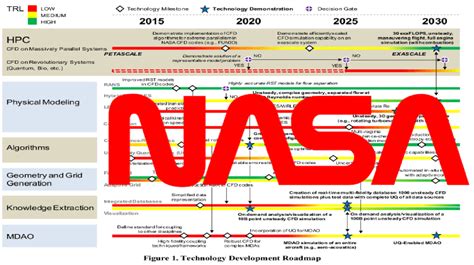 NASA Charts Path For CFD To 2030 - Projects Future Computer Technology ...