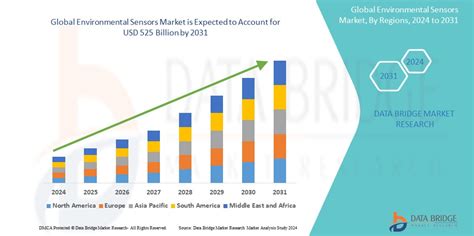 Environmental Sensors Market Size, Trends & Analysis By 2031