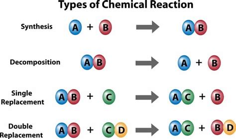 What is a Chemical Reaction?