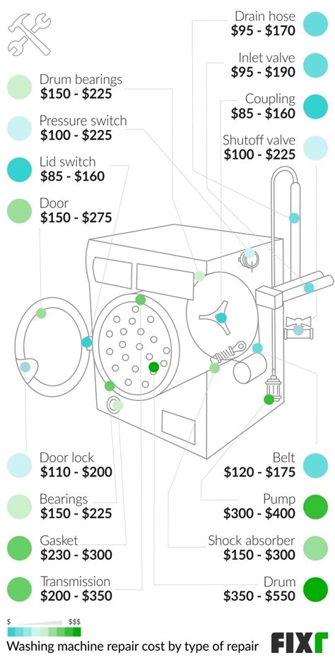 2022 Washing Machine Repair Cost | Average Cost of Washer Repair