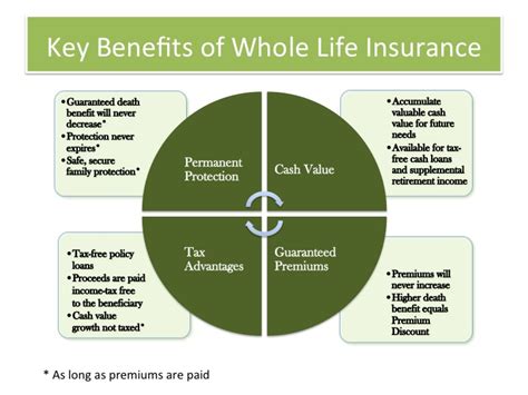 Whole Life Insurance - Provide Security for your Family