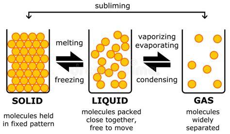 Solid liquid gas royalty free illustration | Solid liquid gas, Stock ...