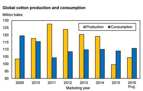 Global cotton use to exceed production in 2016-17 - News : Industry ...