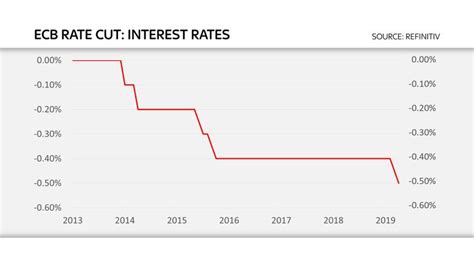 European Central Bank cuts interest rates for first time since 2016 ...