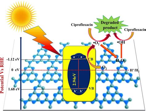 The suggested mechanism for CPN degradation due to g-C3N4 photocatalyst ...