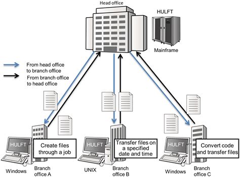 Official | Overview of the HULFT system