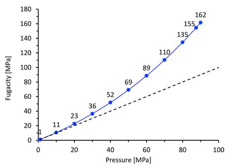 Correlation between pressure and fugacity at room temperature ...