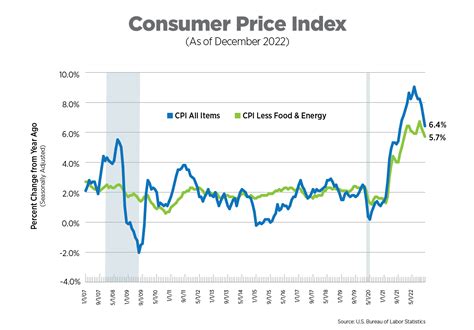 NAA Inflation Tracker: January 2023 - Arkansas Apartment Association