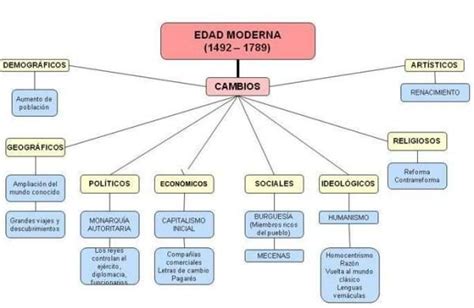 Las edades de la historia - ¡Resumen fácil! - La Edad Moderna ...