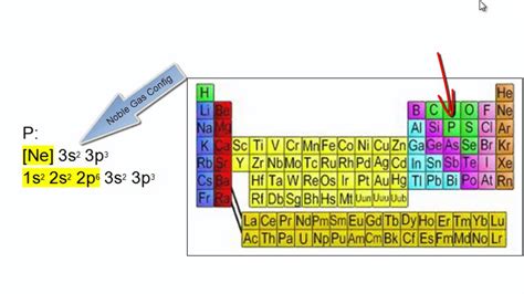 Noble Gases Electron Configuration