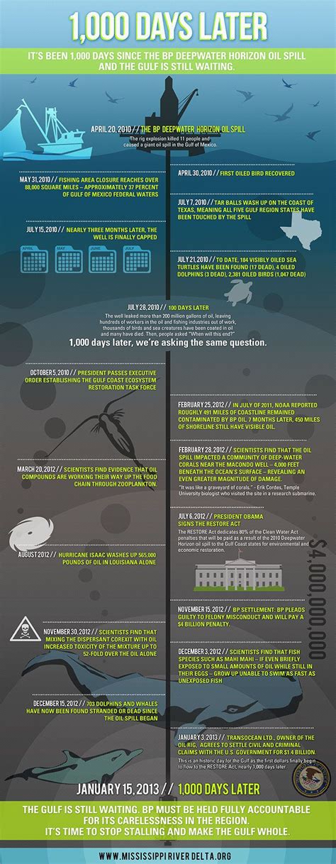 INFOGRAPHIC: It's been 1,000 days since the BP oil spill gushed ...