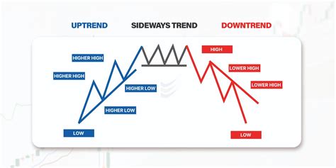 Types of Market Trend Analysis - Uptrend, Downtrend, and Sideways Trends