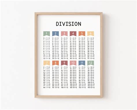 Division Table Chart Poster Print, Math Classroom Decor, Homeschool ...