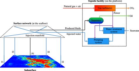 Integration of subsurface reservoir model, surface network, and topside ...