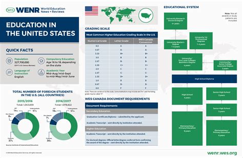 Education in the United States of America